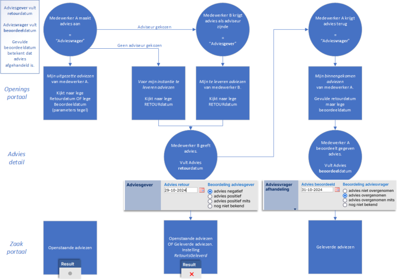 adviesstroomschema.png