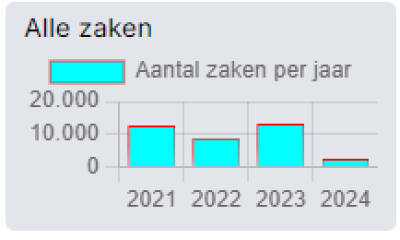 charts_bar_aantallenperjaar charts_bar_aantallenperjaar