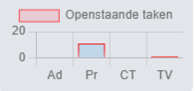 charts_bar_openstaandetakenperzaak