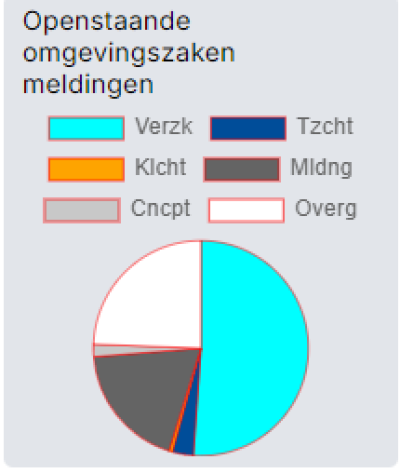 charts_pie_soortenomgzakenpng charts_pie_soortenomgzakenpng