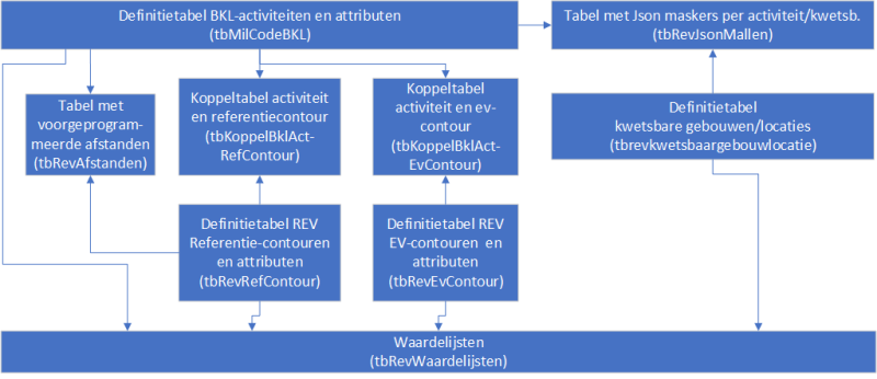 ow_rev_structuur_beheer