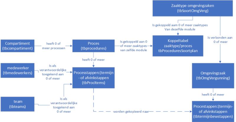 procesdefinitie.png