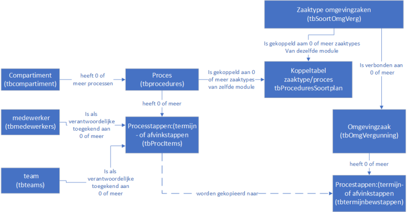 procesdefinitie procesdefinitie