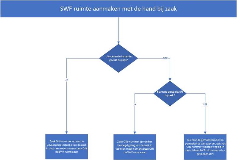 stroomschema_swfruimte_aanmaken_versie130 stroomschema_swfruimte_aanmaken_versie130