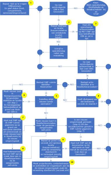 importswfactieverzoekenmetverzoekxml.png