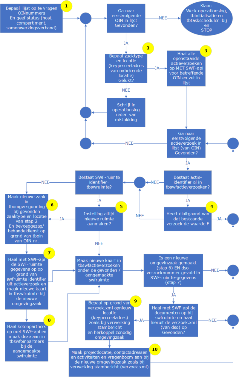 importswfactieverzoekenmetverzoekxml importswfactieverzoekenmetverzoekxml