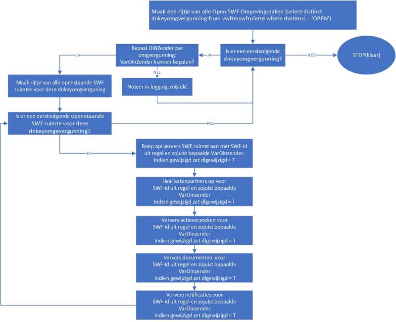stroomschema_swf_synchroniseren stroomschema_swf_synchroniseren