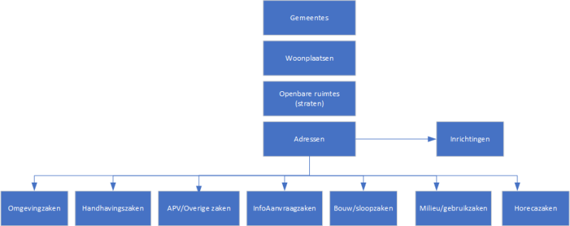 hoofdzaken hoofdzaken