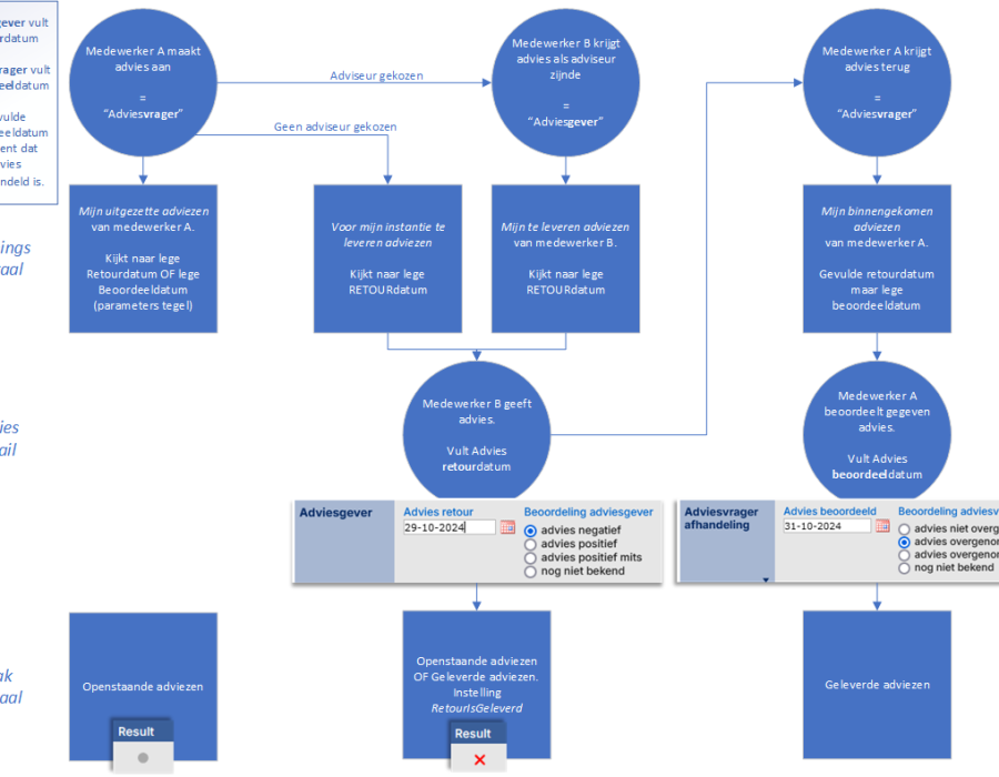 adviesstroomschema.png
