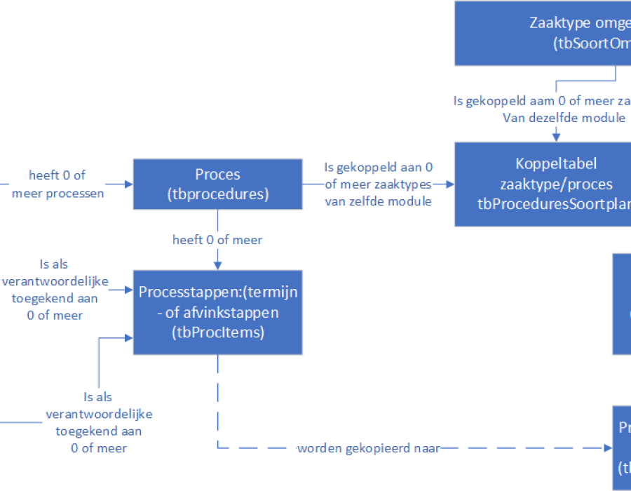 procesdefinitie.png