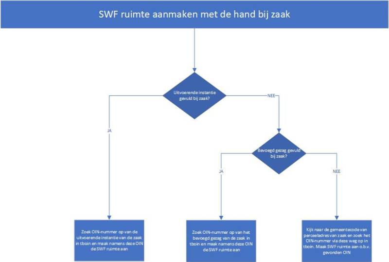stroomschema_swfruimte_aanmaken_versie130.jpg